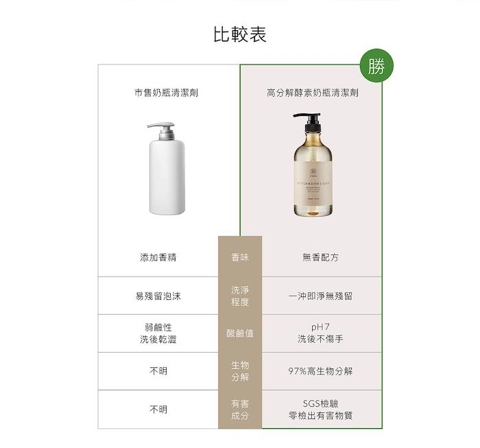 Simba High Decomposition Enzyme Bottle Dish Liquid Cleaner 高效高清洁力度奶瓶蔬果清洁剂